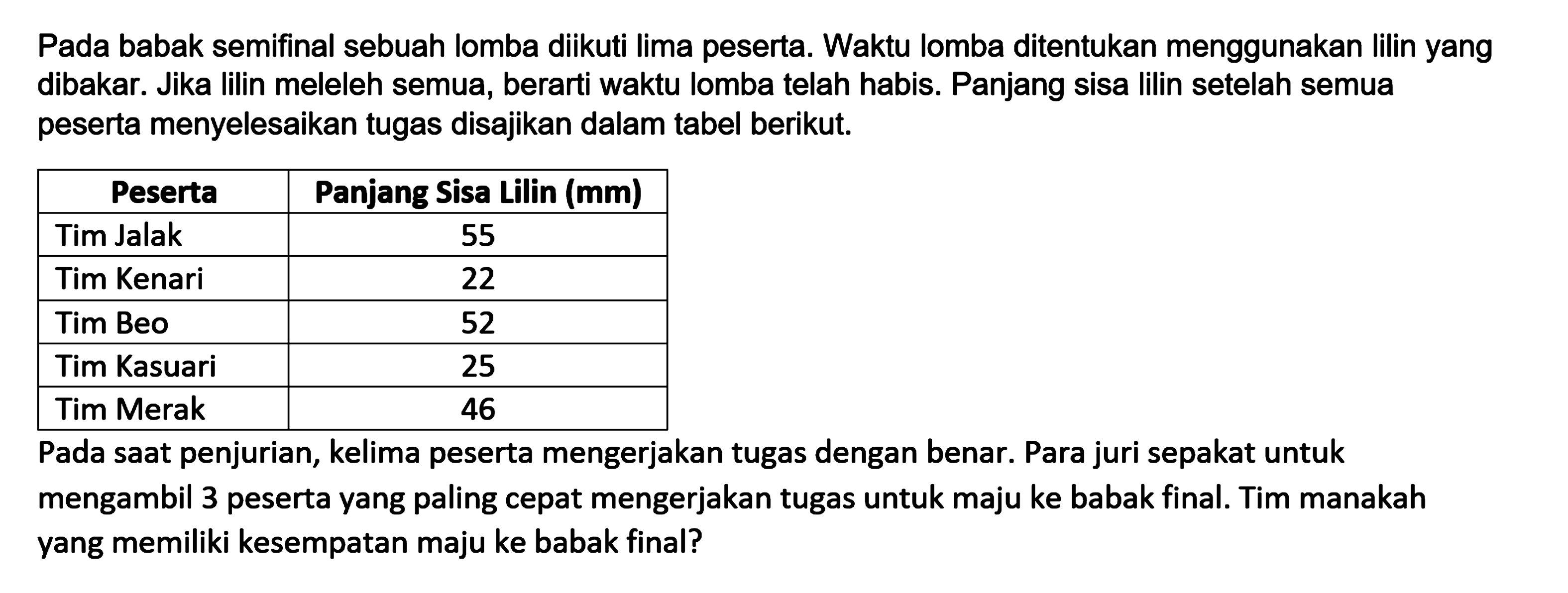 Pada babak semifinal sebuah lomba diikuti lima peserta. Waktu lomba ditentukan menggunakan Iilin yang dibakar. Jika lilin meleleh semua, berarti waktu lomba telah habis. Panjang sisa Iilin setelah semua peserta menyelesaikan tugas disajikan dalam tabel berikut. Peserta Panjang Sisa Lilin (mm) Tim Jalak 55 Tim Kenari 22 Tim Beo 52 Tim Kasuari 25 Tim Merak 46 Pada saat penjurian, kelima peserta mengerjakan tugas dengan benar. Para juri sepakat untuk mengambil 3 peserta yang paling cepat mengerjakan tugas untuk maju ke babak final. Tim manakah yang memiliki kesempatan maju ke babak final?