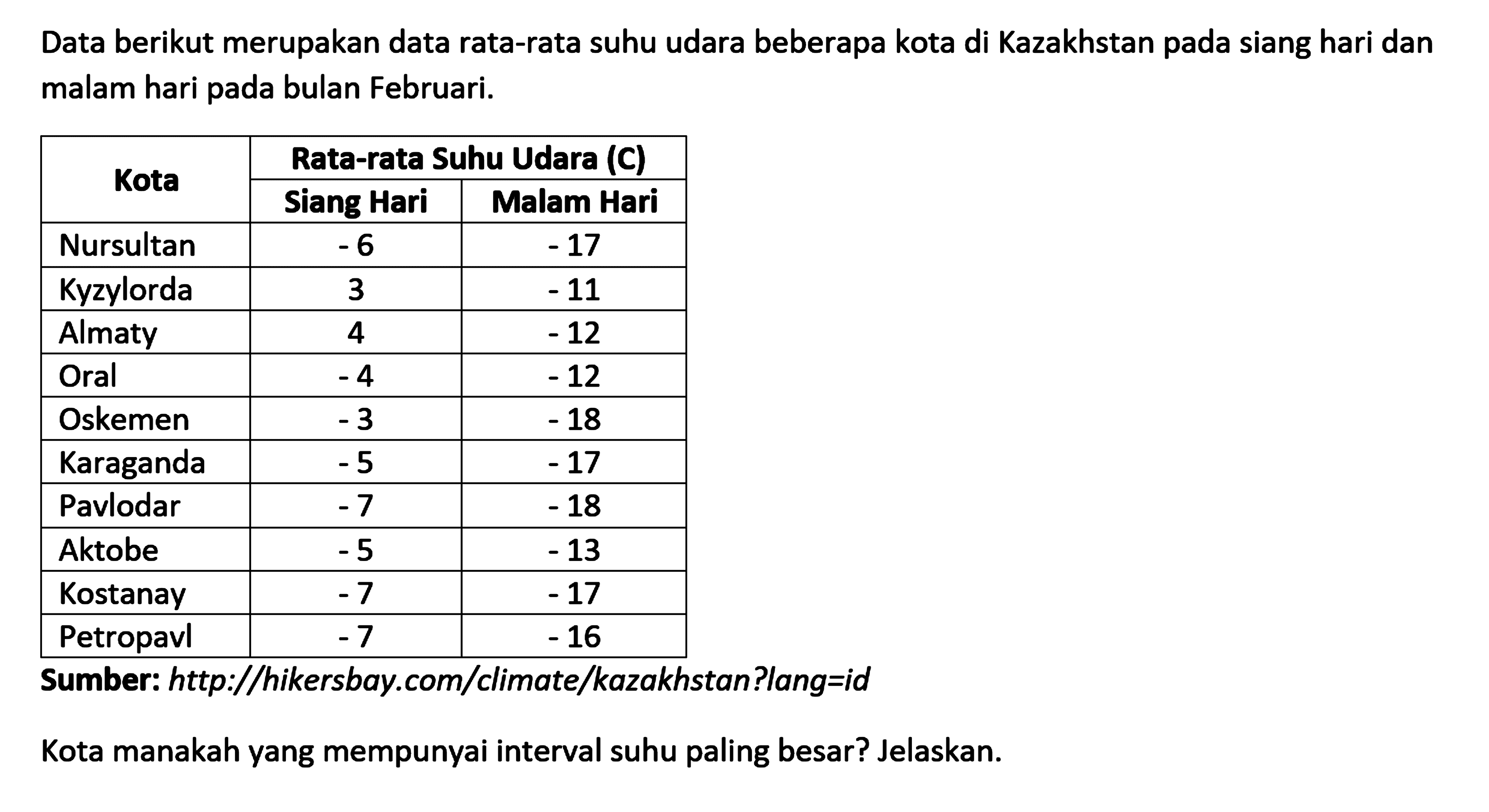 Data berikut merupakan data rata-rata suhu udara beberapa kota di Kazakhstan pada siang hari dan malam hari pada bulan Februari. Kota Rata-rata Suhu Udara (C) Siang Hari Malam Hari Nursultan -6 -17 Kyzylorda 3 -11 Almaty 4 -12 Oral -4 -12 Oskemen -3 -18 Karaganda -5 -17 Pavlodar -7 -18 Aktobe -5 -13 Kostanay -7 -17 Petropavl -7 -16 Sumber: http://hikersbay .com/climate/kazakhstan?lang=id Kota manakah yang mempunyai interval suhu paling besar? Jelaskan.