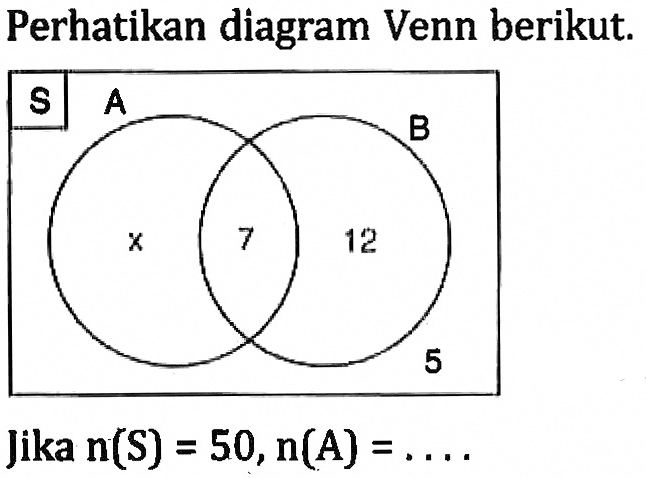 Perhatikan diagram Venn berikut. A x 7 12 B 5 Jika n(S) = 50, n(A) = . . . .