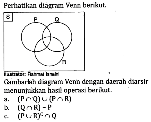 Perhatikan diagram Venn berikut. Gambarlah diagram Venn dengan daerah diarsir menunjukan hasil operasi berikut. a. (P n Q) U (P n R) b. (Q n R) - P c. (P U R)^c n Q