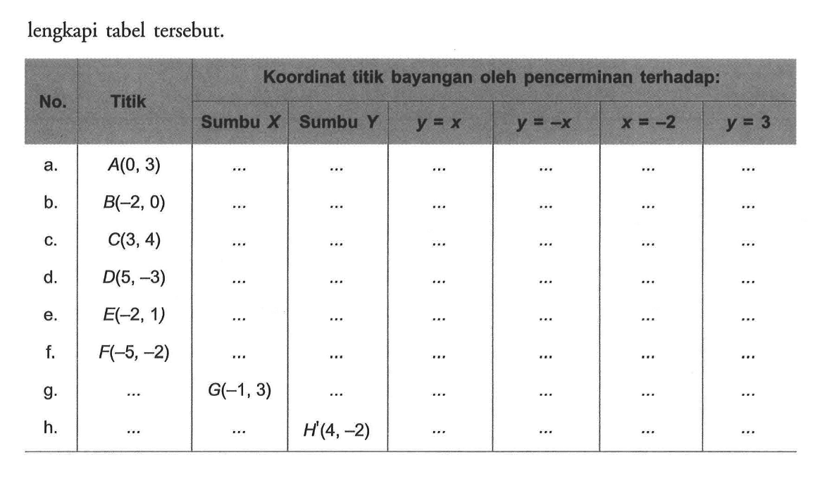 lengkapi tabel tersebut. No.  Titik  Koordinat titik bayangan oleh pencerminan terhadap:                     Sumbu  X   Sumbu  Y    y=x    y=-x    x=-2    y=3  a.   A(0,3)    ...    ...    ...    ...    ...    ...  b.   B(-2,0)    ...    ...    ...    ...    ...    ...  c.   C(3,4)    ...    ...    ...    ...    ...    ...  d.   D(5,-3)    ...    ...    ...    ...    ...    ...  e.   E(-2,1)    ...    ...    ...    ...    ...    ...  f.   F(-5,-2)    ...    ...    ...    ...    ...    ...  g.       ...    G(-1,3)    ...    ...    ...    ...    ...  h.       ...    ...    H'(4,-2)    ...    ...    ...    ...  