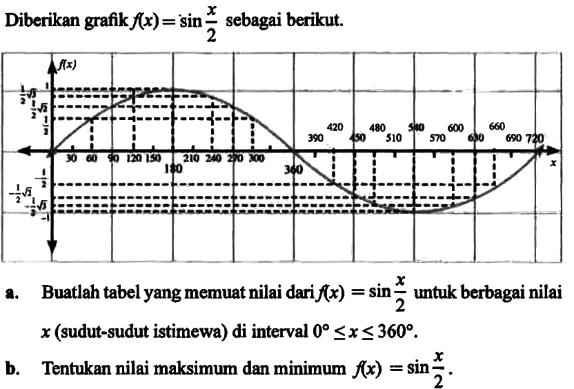 Diberikan grafik f(x)=sin x/2 sebagai berikut. a. Buatlah tabel yang memuat nilai dari f(x)=sin x/2 untuk berbagai nilai x (sudut-sudut istimewa) di interval 0<=x<=360. b. Tentukan nilai maksimum dan minimum f(x)=sin x/2.