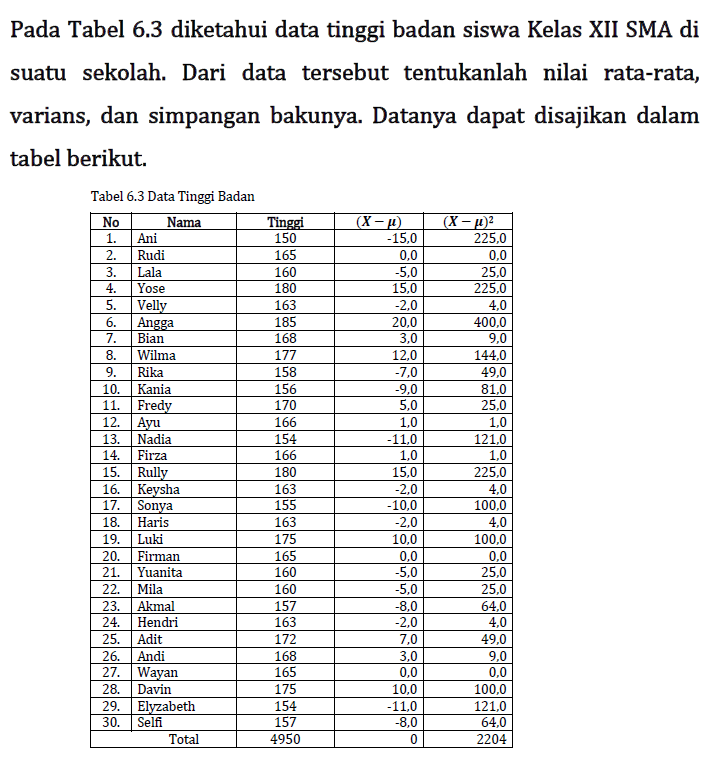 Pada Tabel 6.3 diketahui data tinggi badan siswa Kelas XII SMA di suatu sekolah. Dari data tersebut tentukanlah nilai rata-rata, varians, dan simpangan bakunya. Datanya dapat disajikan dalam tabel berikut. Tabel 6.3 Data Tinggi Badan 
No Nama Tinggi (X - mu) (X - mu)^2 
1. Ani 150 -15,0 225,0 
2. Rudi 165 0,0 0,0 
3. Lala 160 -5,0 25,0 
4. Yose 180 15,0 225,0 
5. Velly 163 -2,0 4,0 
6. Angga 185 20,0 400,0 
7. Bian 168 3,0 9,0 
8. Wilma 177 12,0 144,0 
9. Rika 158 -7,0 49,0 
10. Kania 156 -9,0 81,0 
11. Fredy 170 5,0 25,0 
12. Ayu 166 1,0 1,0 
13. Nadia 154 -11,0 121,0 
14. Firza 166 1,0 1,0 
15. Rully 180 15,0 225,0 
16. Keysha 163 -2,0 4,0 
17. Sonya 155 -10,0 100,0 
18. Haris 163 -2,0 4,0 
19. Luki 175 10,0 100,0 
20. Firman 165 0,0 0,0 
21. Yuanita 160 -5,0 25,0 
22. Mila 160 -5,0 25,0 
23. Akmal 157 -8,0 64,0 
24. Hendri 163 -2,0 4,0 
25. Adit 172 7,0 49,0 
26. Andi 168,0 3,0 9,0 
27. Wayan 165 0,0 0,0 
28. Davin 175 10,0 100,0 
29. Elyzabeth 154 -11,0 121,0 
30. Selfi 157 -8,0 64,0 
Total 4950 0 2204