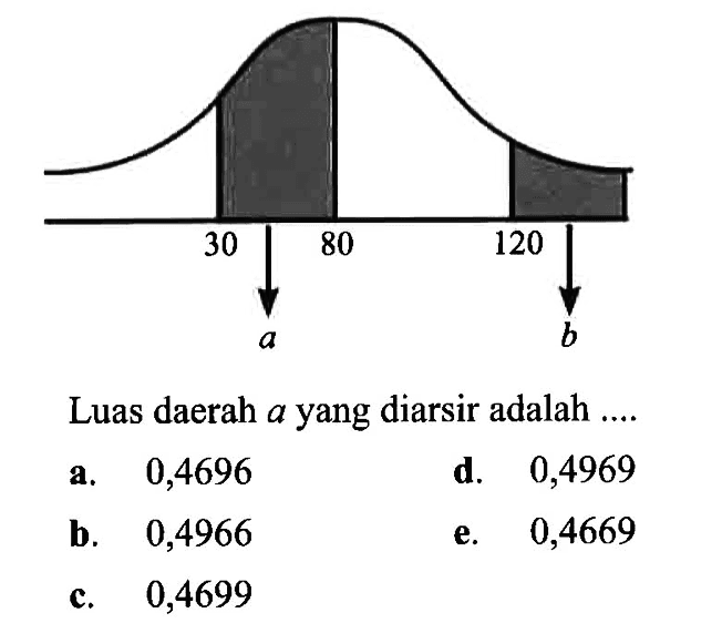 a: Z(30 < P 80) dan b: Z(P>120)Luas daerah a yang diarsir adalah ....