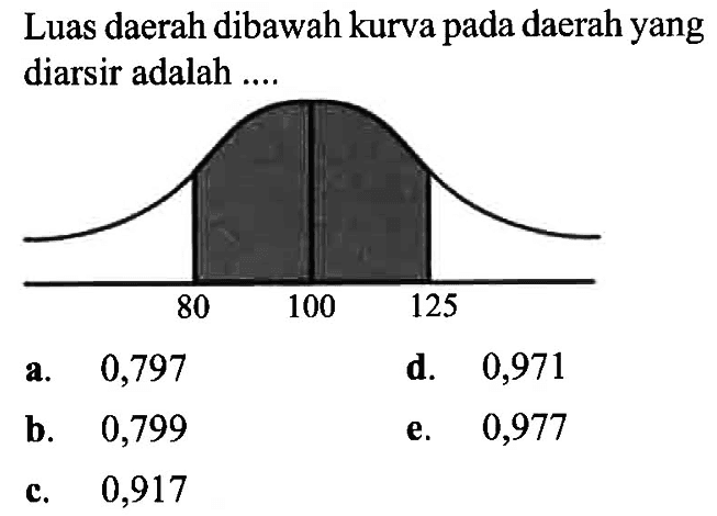 Luas daerah dibawah kurva pada daerah yang diarsir adalah .... 80 100 125 