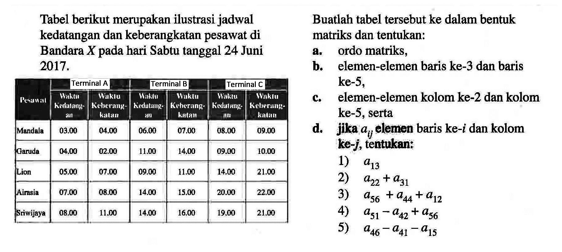 Tabel berikut merupakan ilustrasi jadwal kedatangan dan keberangkatan pesawat di Bandara X pada hari Sabtu tanggal 24 Juni 2017. Terminal A Terminal B Terminal C Pesawat Waktu Kedatangan Waktu Keberangkatan Waktu Kedatangan Waktu Keberangkatan Waktu Kedatangan Waktu Keberangkatan Mandala 03.00 04.00 06.00 07.00 08.00 09.00 Garuda 04.00 02.00 11.00 14.00 09.00 10.00 Lion 05.00 07.00 09.00 11.00 14.00 21.00 Airasia 07.00 08.00 14.00 15.00 20.00 22.00 Sriwijaya 08.00 11.00 14.00 16.00 19.00 21.00 Buatlah tabel berikut ke dalam bentuk matriks dan tentukan: a. ordo matriks, b. elemen-elemen baris ke-3 dan baris ke-5, c. elemen-elemen kolom ke-2 dan kolom ke-5, serta d. jika aij elemen baris ke-i dan kolom ke-j, tentukan: 1) a13 2) a22+a31 3) a56+a44+a12 4) a51-a42+a56 5) a46-a41-a15