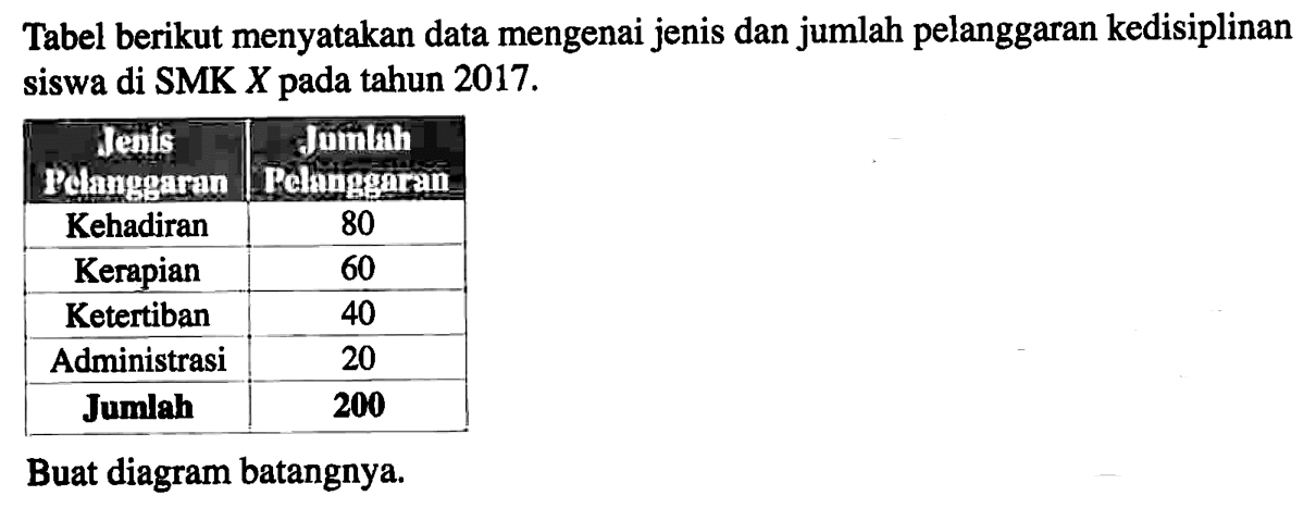 Tabel berikut menyatakan data mengenai jenis dan jumlah pelanggaran kedisplinan siswa di SMK X pada tahun 2017. Jenis Pelanggaran Jumlah Pelanggaran Kehadiran 80 Kerapian 60 Ketertiban 40 Administrasi 20 Jumlah 200 Buatlah diagram batangnya.