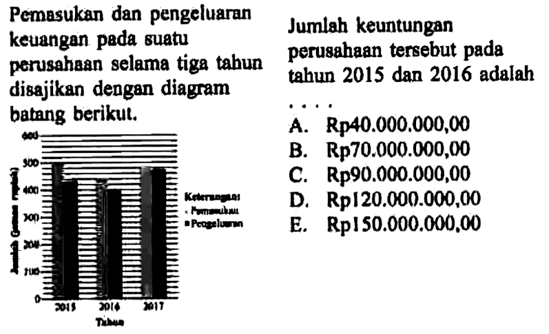 Pemasukan dan pengeluaran keuangan pada suatu perusahaan selama tiga tahun disajikan dengan diagram batang berikut. Jumlah keuntungan perusahaan tersebut pada tahun 2015 dan 2016 adalah ...