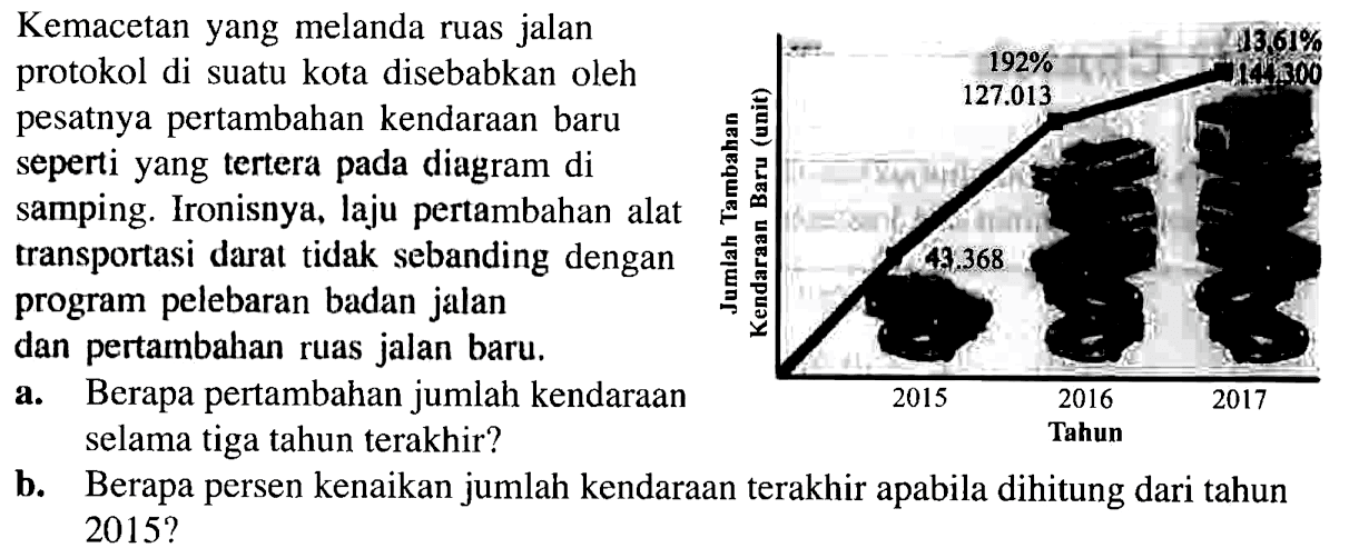 Kemacetan yang melanda ruas jalan protokol di suatu kota disebabkan oleh pesatnya pertambahan kendaraan baru seperti yang tertera pada diagram di samping. Ironisnya, laju pertambahan alat transportasi darat tidak sebanding dengan program pelebaran badan jalan
dan pertambahan ruas jalan baru. Jumlah Tambahan Kendaraan Baru (unit) Tahun 2015 2016 2017 43.368 127.013 192% 144.300 13.61% 
a. Berapa pertambahan jumlah kendaraan selama tiga tahun terakhir? 
b. Berapa persen kenaikan jumlah kendaraan terakhir apabila dihitung dari tahun 2015?