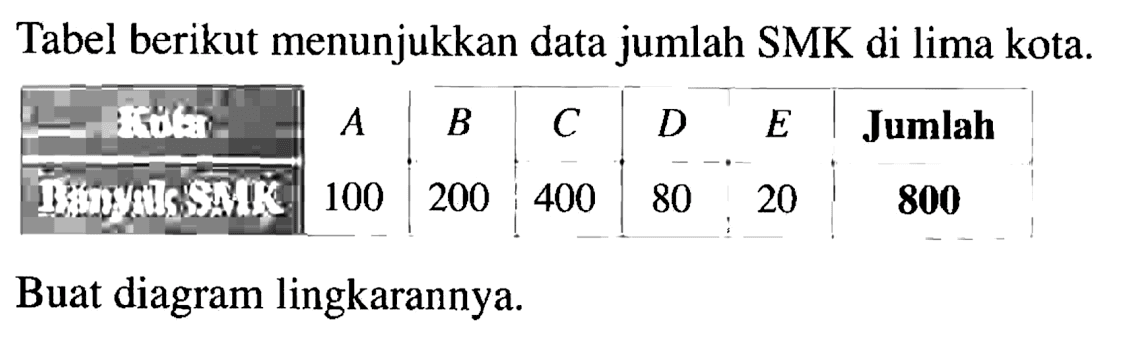 Tabel berikut menunjukkan data jumlah SMK di lima kota. Kota A B C D E Jumlah Banyak SMK 100 200 400 80 20 800 Buat diagram lingkarannya.