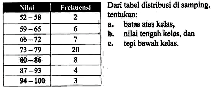 Nilai Frekuensi 52-58 2 59-65 6 66-72 7 73-79 20 80-86 8 87-93 4 94-100 3 Dari tabel distribusi di samping, tentukan: a. batas atas kelas, b. nilai tengah kelas, dan c. tepi bawah kelas.