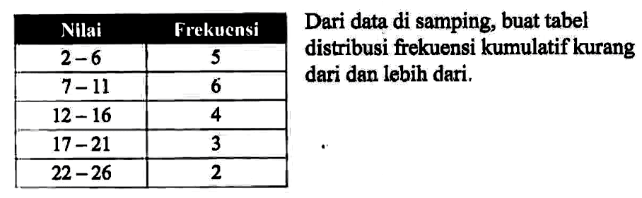 Nilai Frekuensi 2-6 5 7-11 6 12-16 4 17-21 3 22-26 2 Dari data di samping, buat tabel distribusi frekuensi kumulatif kurang dari dan lebih dari.