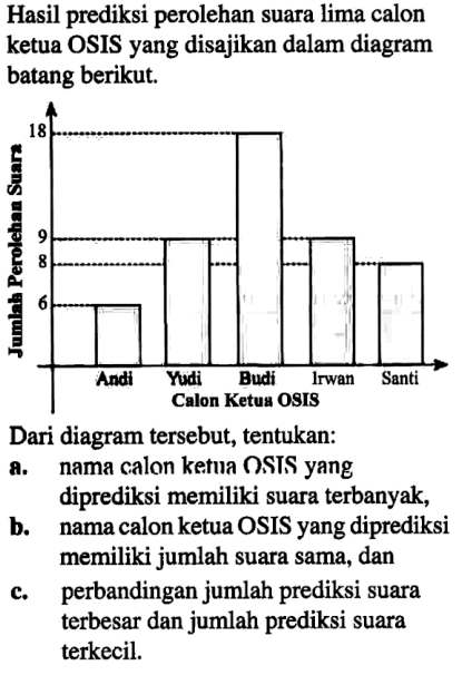 Hasil prediksi perolehan suara lima calon ketua OSIS yang disajikan dalam diagram batang berikut. Dari diagram tersebut, tentukan: a. nama calon ketna OSTS yang diprediksi memiliki suara terbanyak, b. nama calon ketua OSIS yang diprediksi memiliki jumlah suara sama, dan c. perbandingan jumlah prediksi suara terbesar dan jumlah prediksi suara terkecil.