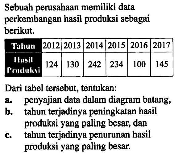 Sebuah perusahaan memiliki data perkembangan hasil produksi sebagai berikut. Tahun 2012 2013 2014 2015 2016 2017 Hasil Produksi 124 130 242 234 100 145 Dari tabel tersebut, tentukan: a. penyajian data dalam diagram batang, b. tahun terjadinya peningkatan hasil produksi yang paling besar, dan c. tahun terjadinya penurunan hasil produksl yang paling besar.