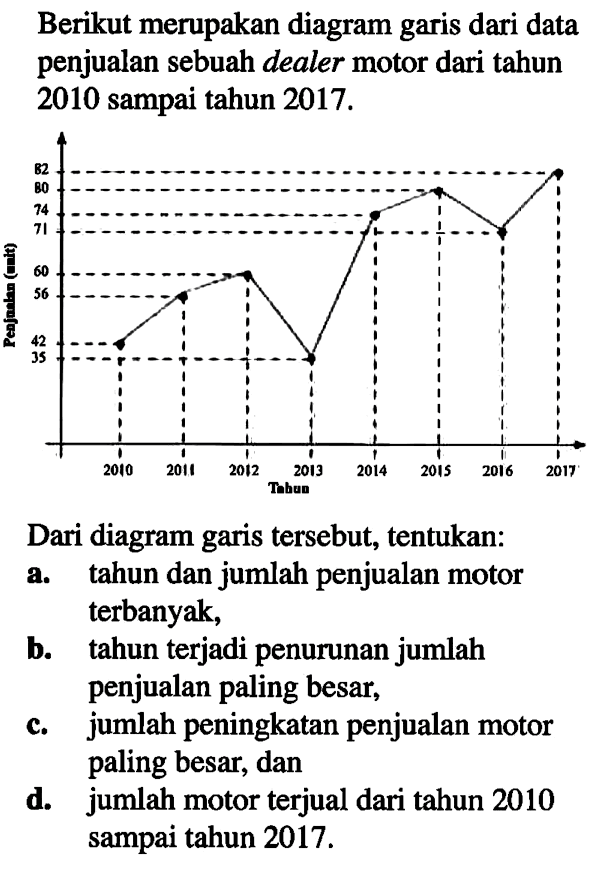 Berikut merupakan diagram garis dari data penjualan sebuah dealer motor dari tahun 2010 sampai tahun 2017. 82 80 74 71 60 56 42 35 2010 2011 2012 2013 2014 2015 2016 2017 Tahun Dari diagram garis tersebut, tentukan: a. tahun dan jumlah penjualan motor terbanyak, b. tahun terjadi penurunan jumlah penjualan paling besar, c. jumlah peningkatan penjualan motor paling besar, dan d. jumlah motor terjual dari tahun 2010 sampai tahun 2017.