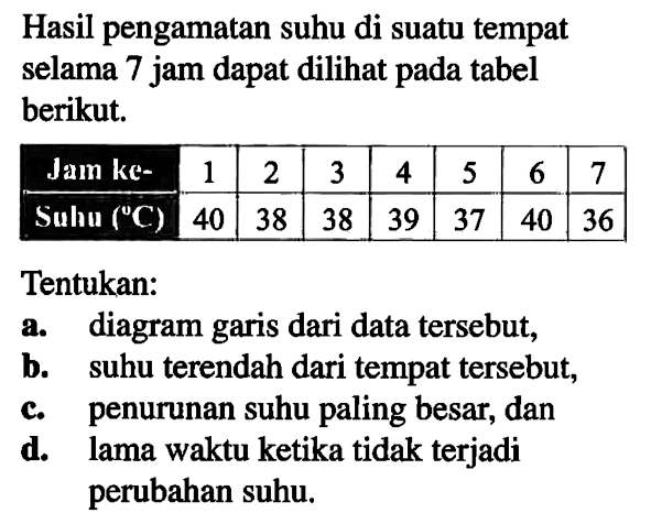 Hasil pengamatan suhu di suatu tempat selama 7 jam dapat dilihat pada tabel berikut. Jam ke- 1 2 3 4 5 6 7 Suhu (C) 40 38 38 39 37 40 36 Tentukan: a. diagram garis dari data tersebut, b. suhu terendah dari tempat tersebut, c. penurunan suhu paling besar, dan d. lama waktu ketika tidak terjadi perubahan suhu.