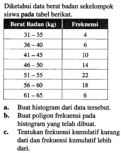 Diketahui data berat badan sekelompok siswa pada tabel berikut. Berat Badan (kg) Frekuensi 31-35 4 36-40 6 41-45 10 46-50 14 51-55 22 56-60 18 61-65 6 a. Buat histogram dari data tersebut. b. Buat poligon frekuensi pada histogram yang telah dibuat. c. Tentukan frekuensi kumulatif kurang dari dan frekuensi kumulatif lebih dari.