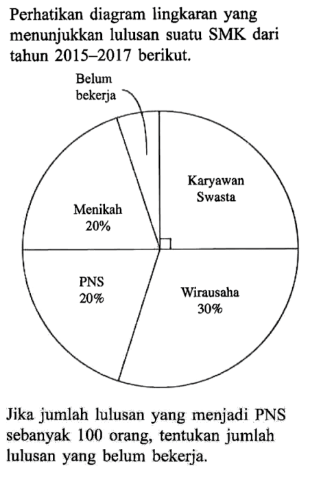Perhatikan diagram lingkaran yang menunjukkan lulusan suatu SMK dari tahun 2015-2017 berikut. 20% 20% 30 % Jika jumlah lulusan yang menjadi PNS sebanyak 100 orang, tentukan jumlah lulusan yang belum bekerja.