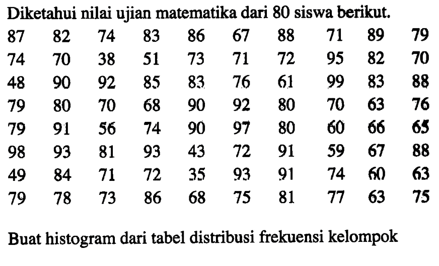 Diketahui nilai ujian matematika dari 80 siswa berikut. 87 82 74 83 86 67 88 71 89 79 74 70 38 51 73 71 72 95 82 70 48 90 92 85 83 76 61 99 83 88 79 80 70 68 90 92 80 70 63 76 79 91 56 74 90 97 80 60 66 65 98 93 81 93 43 72 91 59 67 88 49 84 71 72 35 93 91 74 60 63 79 78 73 86 68 75 81 77 63 75 Buat histogram dari tabel diatribusi frekuensi kelompok