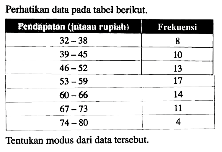 Perhatikan data pada tabel berikut. Pendapatan (jutaan rupiah) Frekuensi 32-38 8 39-45 10 46-52 13 53-59 17 60-66 14 67-73 11 74-80 4 Tentukan modus dari data tersebut.