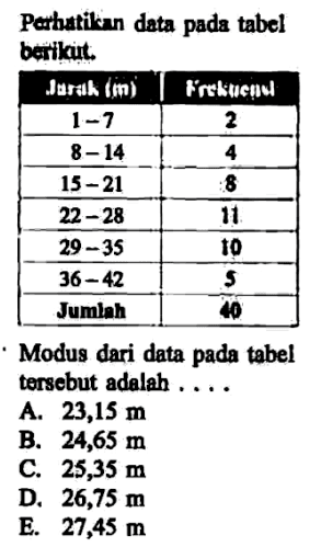 Perhatikan data pada tabel berikut. Jarak (m) Frekuensi 1-7 2 8-14 4 15-21 8 22-28 11 29-35 10 36-42 5 Jumlah 40 Modus dari data pada tabel tersebut adalah ....