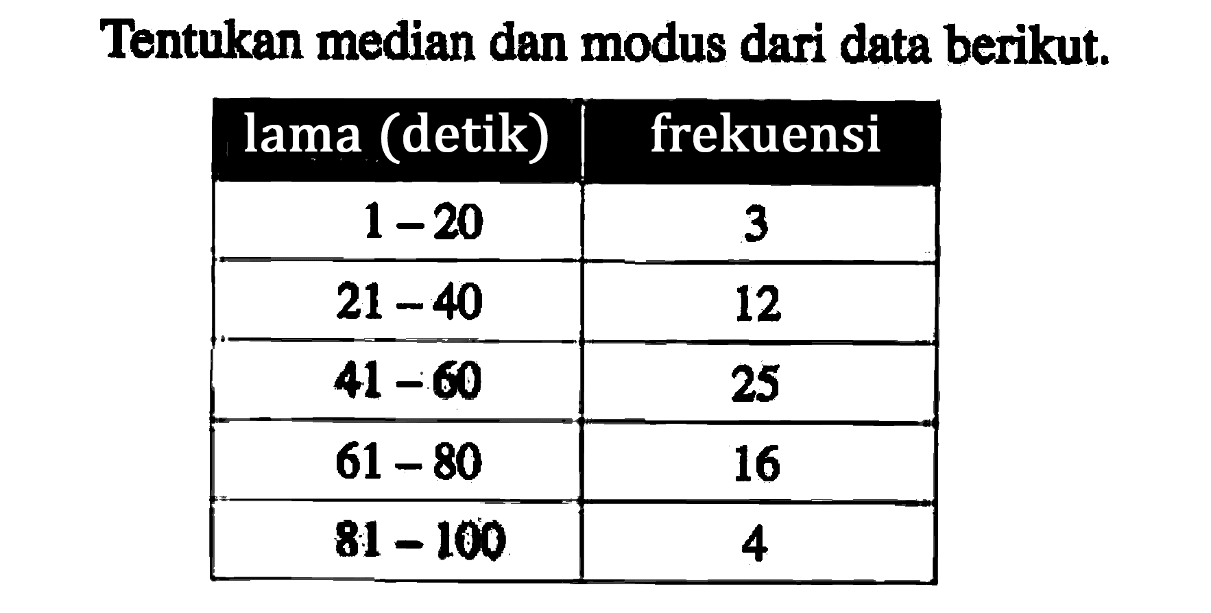 Tentukan median dan modus dari data berikut. lama (detik) frekuensi 1-20 3 21-40 12 41-60 25 61-80 16 81-100 4