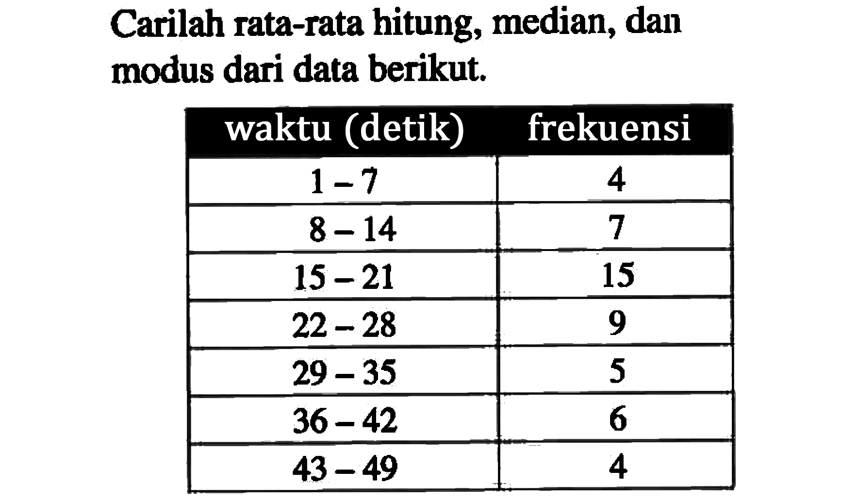 Carilah rata-rata hitung, median, dan modus dari data berikut. waktu (detik) frekuensi 1-7 4 8-14 7 15-21 15 22-28 9 29-35 5 36-42 6 43-49 4