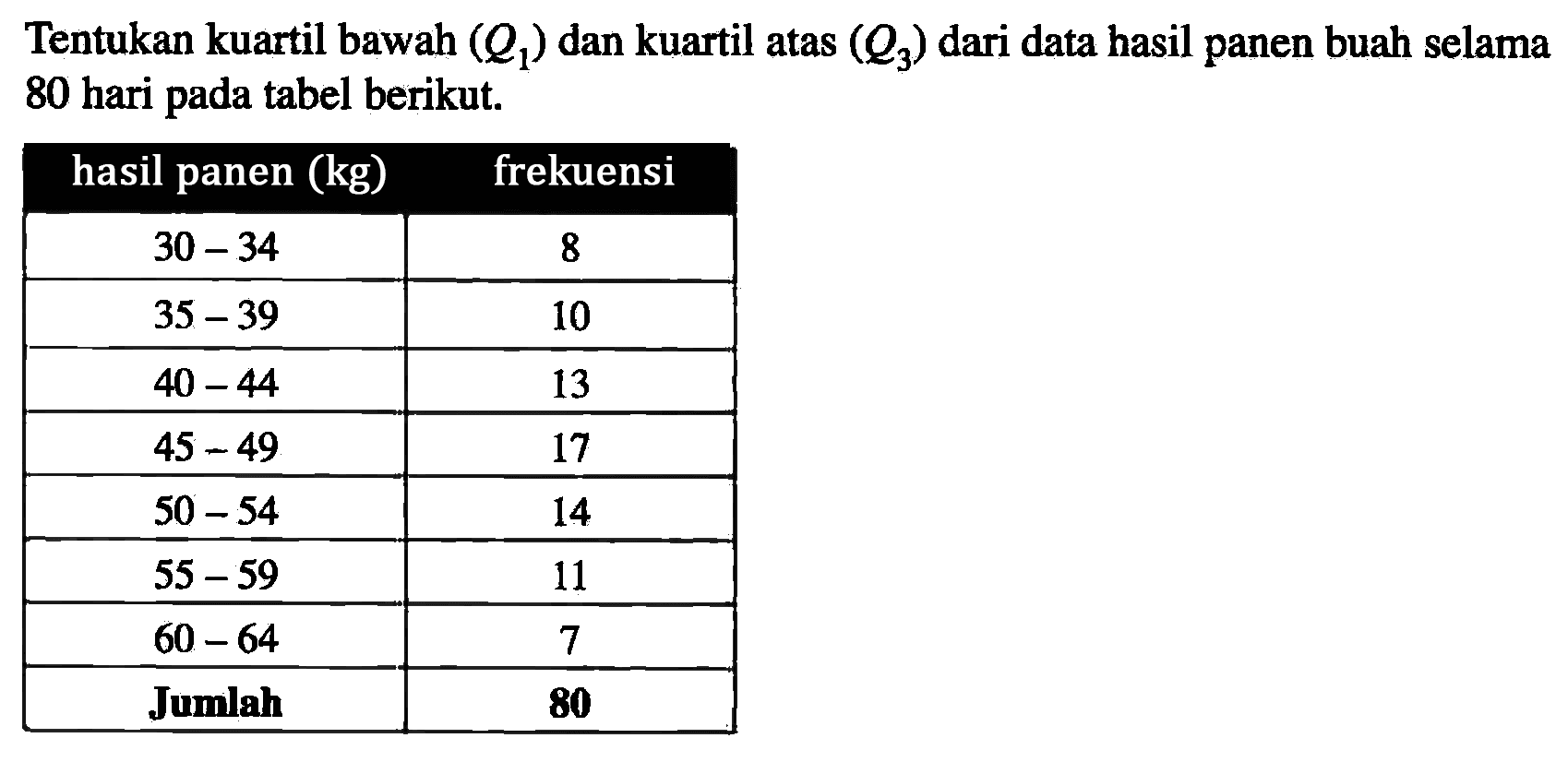 Tentukan kuartil bawah (Q1) dan kuartil atas (Q3) dari data hasil panen buah selama 80 hari pada tabel berikut. hasil panen (kg) frekuensi 30-34 8 35-39 10 40-44 13 45-49 17 50-54 14 55-59 11 60-64 7 Jumlah 80