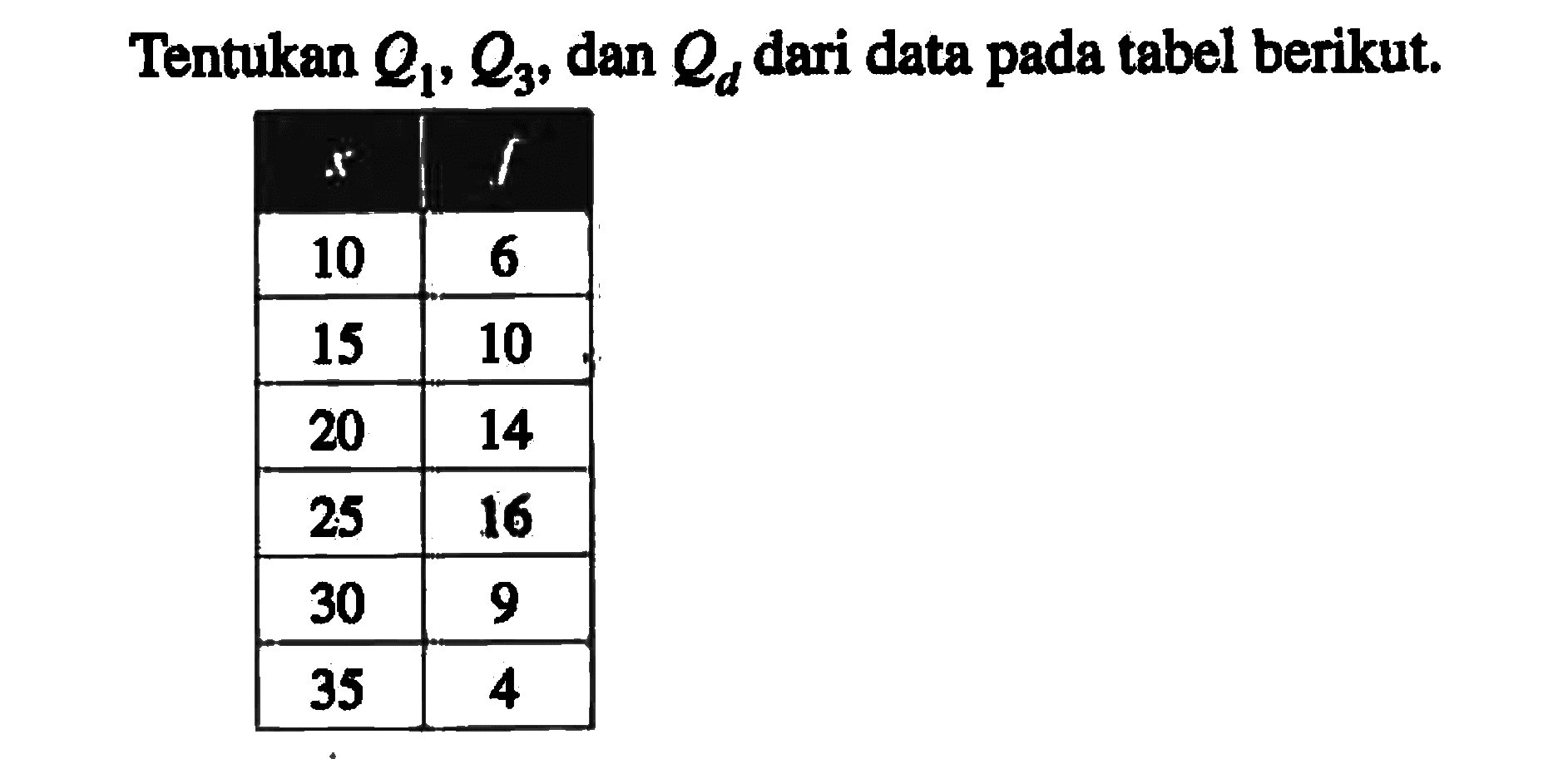 Tentukan Q1, Q3, dan Qd dari data pada tabel berikut. x f 10 6 15 10 20 14 25 16 30 9 35 4