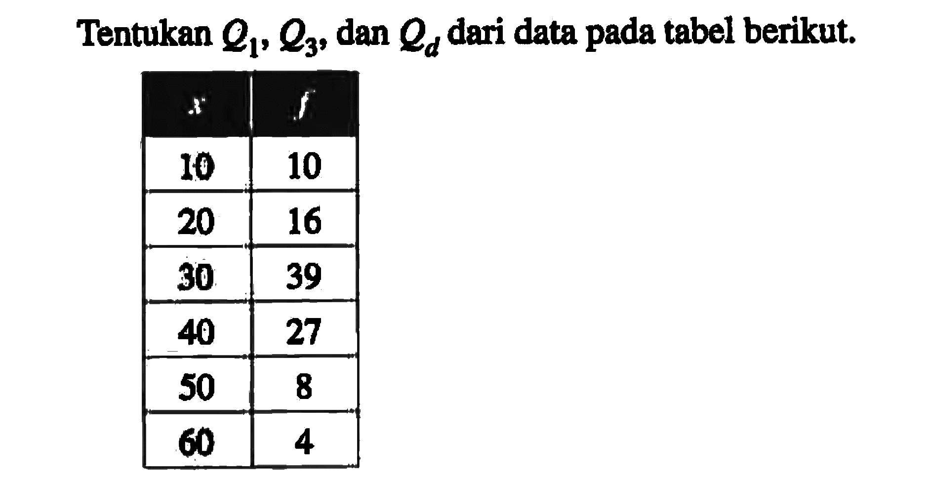 Tentukan Q1, Q3, dan Qd dari data pada tabel berikut. x f 10 10 20 16 30 39 40 27 50 8 60 4