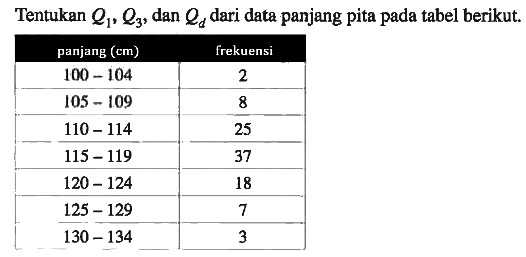 Tentukan Q1, Q2, dan Qd dari data panjang pita pada tabel berikut. panjang (cm) frekuensi 100-104 2 105-109 8 110-114 25 115-119 37 120-124 18 125-129 7 130-134 3