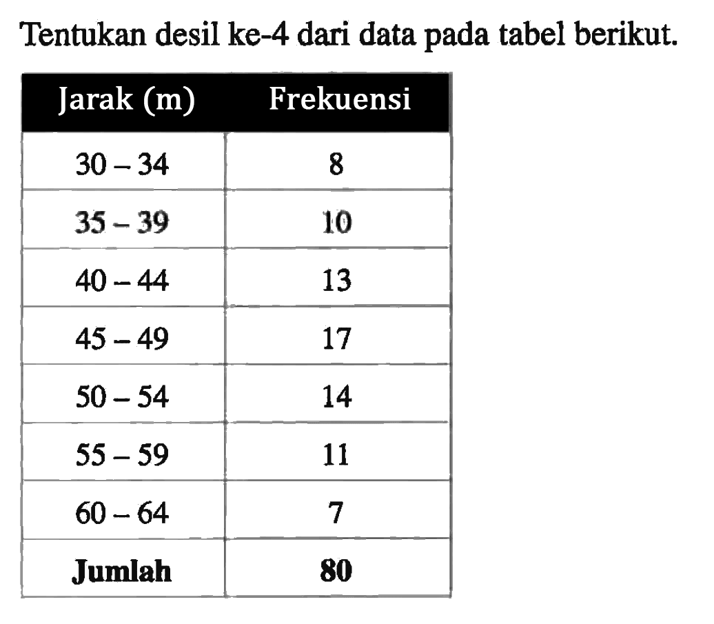 Tentukan desil ke-4 dari data pada tabel berikut. Jarak (m) Frekuensi 30-34 8 35-39 10 40-44 13 45-49 17 50-54 14 55-59 11 60-64 7 Jumlah 80