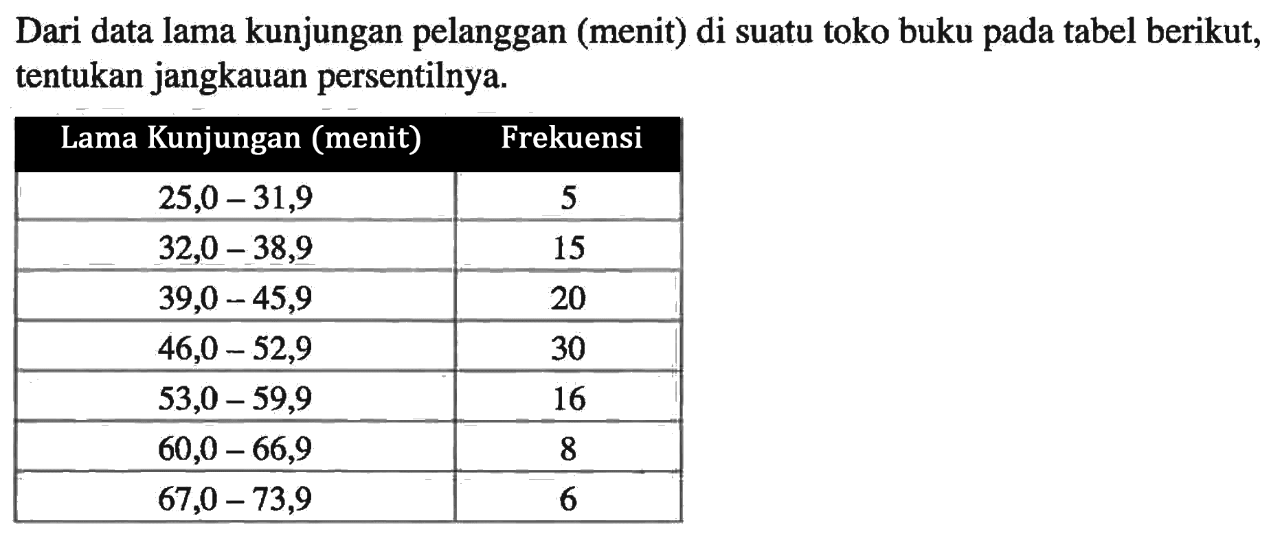 Dari data Iama kunjungan pelanggan (menit) di suatu toko buku tabel berikut, pada tentukan jangkauan persentilnya Lama Kunjungan (menit) Frekuensi 25,0-31,9 5 32,0-38,9 15 39,0-45,9 20 46,0-52,9 30 53,0-59,9 16 60,0-66,9 8 67,0-73,9