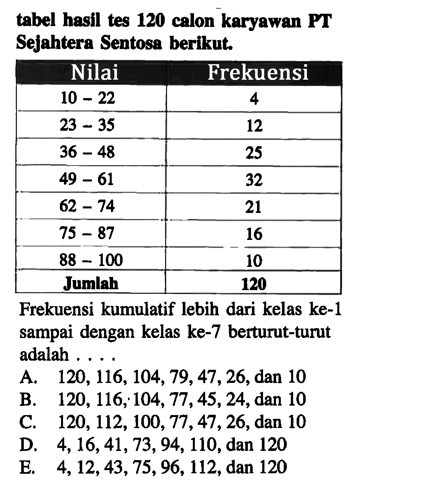 tabel hasil tes 120 calon karyawan PT Sejahtera Sentosa berikut. Nilai Frekuensi 10-22 4 23-35 12 36-48 25 49-61 32 62-74 21 75-87 16 88-100 10 Jumlah 120 Frekuensi kumulatif lebih dari kelas ke-1 sampai dengan kelas ke-7 berturut-turut adalah ...