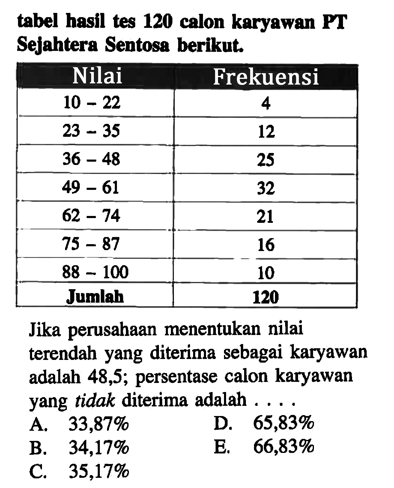 tabel hasil tes 120 calon karyawan PT Sejahtera Sentosa berikut. Nilai Frekuensi 10-22 7 4 23-35 12 36-48 25 49-61 32 62-74 21 75-87 16 88-100 10 Jumlab 120 Jika perusahaan menentukan nilai terendah yang diterima sebagai karyawan adalah 48,5; persentase calon karyawan yang tidak diterima adalah....