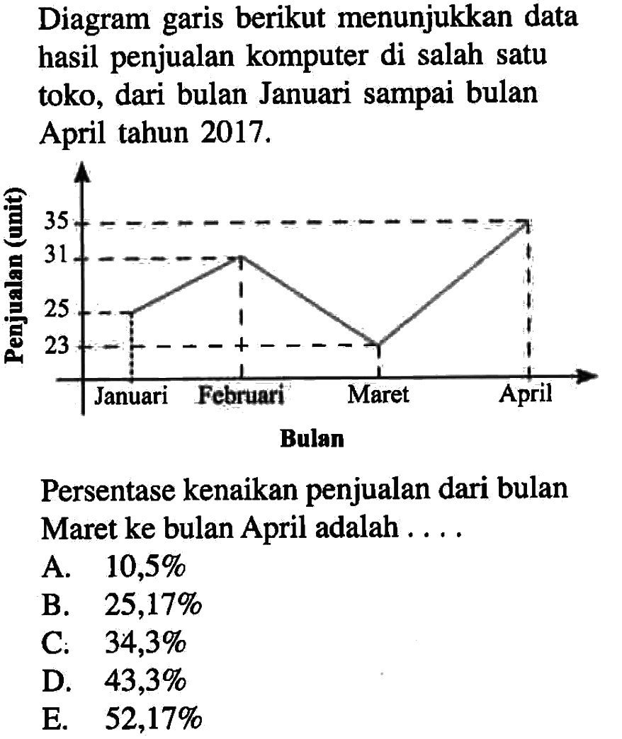 Diagram garis berikut menunjukkan data hasil penjualan komputer di salah satu toko, dari bulan Januari sampai bulan April tahun 2017. Persentase kenaikan penjualan dari bulan Maret ke bulan April adalah....