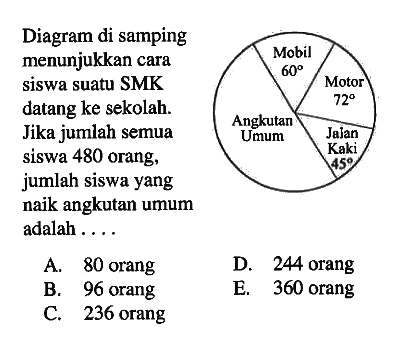 Diagram di samping menunjukkan cara siswa suatu SMK datang ke sekolah. Jika jumlah semua siswa 480 orang, jumlah siswa yang naik angkutan umum adalah 