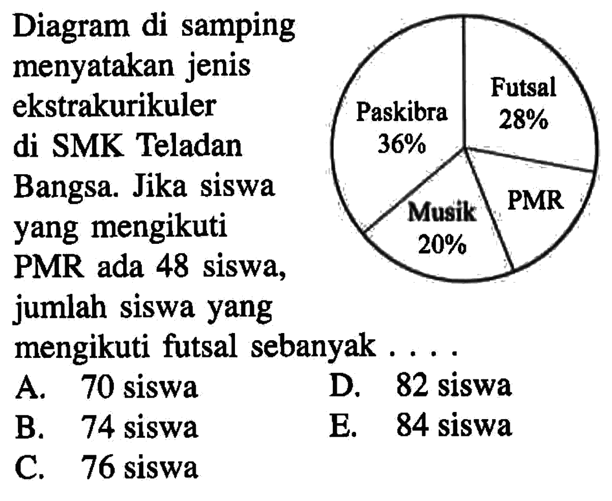 Diagram di samping menyatakan jenis Futsal ekstrakurikuler Paskibra 28% di SMK Teladan 36% Bangsa Jika siswa PMR yang mengikuti Musik 20% PMR ada 48 siswa, jumlah siswa yang mengikuti futsal sebanyak,,,