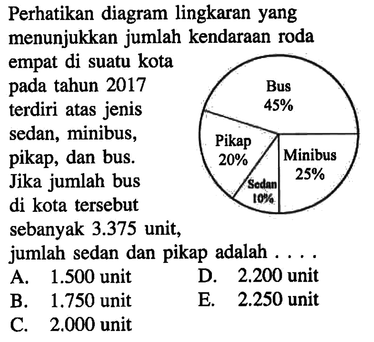 Perhatikan diagram lingkaran yang menunjukkan jumlah kendaraan roda empat di suatu kota pada tahun 2017 terdiri atas jenis sedan, minibus, pikap, dan bus. Jika jumlah bus di kota tersebut 3.375 unit, jumlah sedan dan pikap adalah . . . . Bus 45% Pikap 20% Sedan 105 Minibus 20%