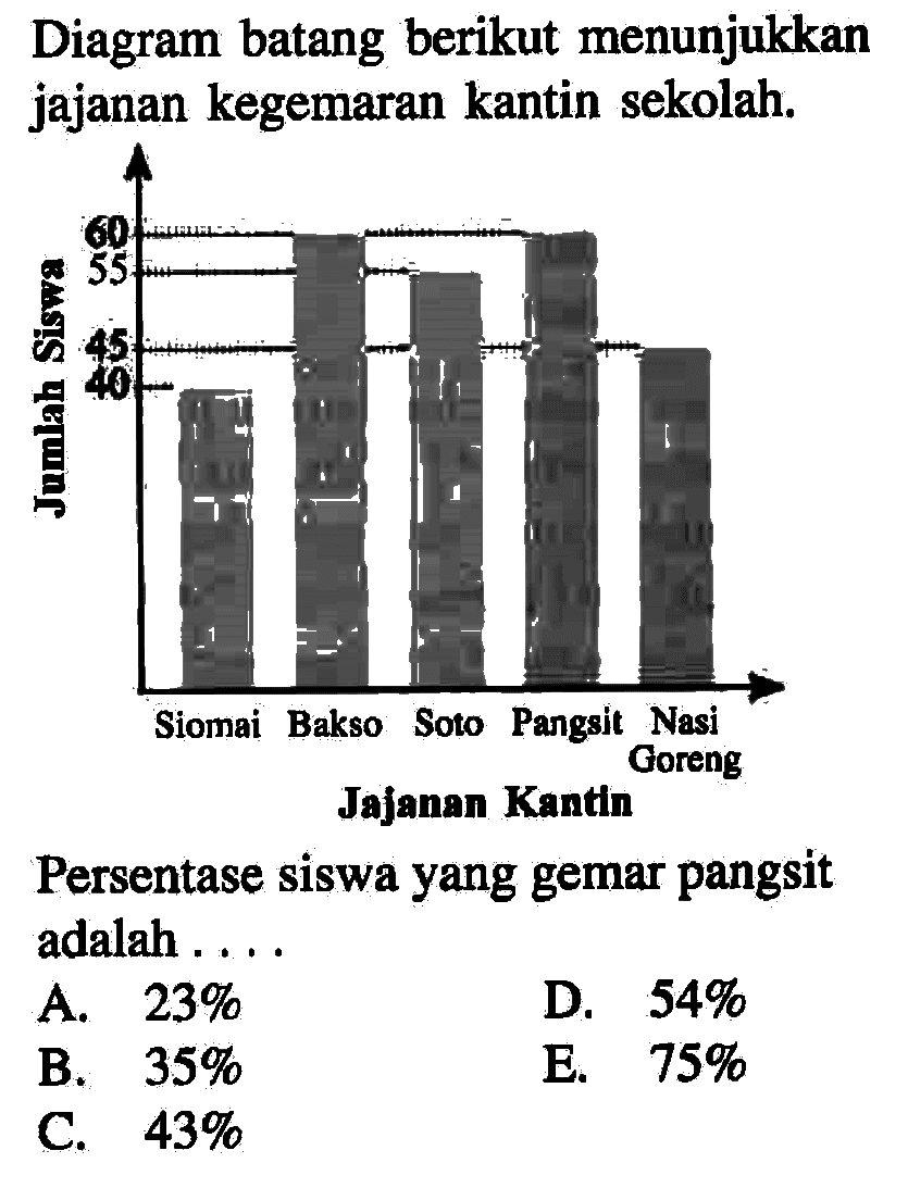 Diagram batang berikut menunjukkan jajanan kegemaran kantin sekolah. Jumlah Siswa 60 55 45 40 Siomai Bakso Soto Pangsit Nasi Goreng Jajanan Kantin Persentase siswa yang gemar pangsit adalah .... A. 23% B. 35% C. 43% D. 54% E. 75% 