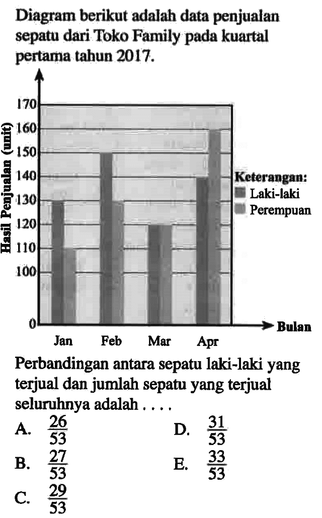 Diagram berikut adalah data penjualan sepatu dari Toko Family pada kuartal pertama tahun 2017. Perbandingan antara sepatu laki-laki yang terjual dan jumlah sepatu yang terjual seluruhnya adalah