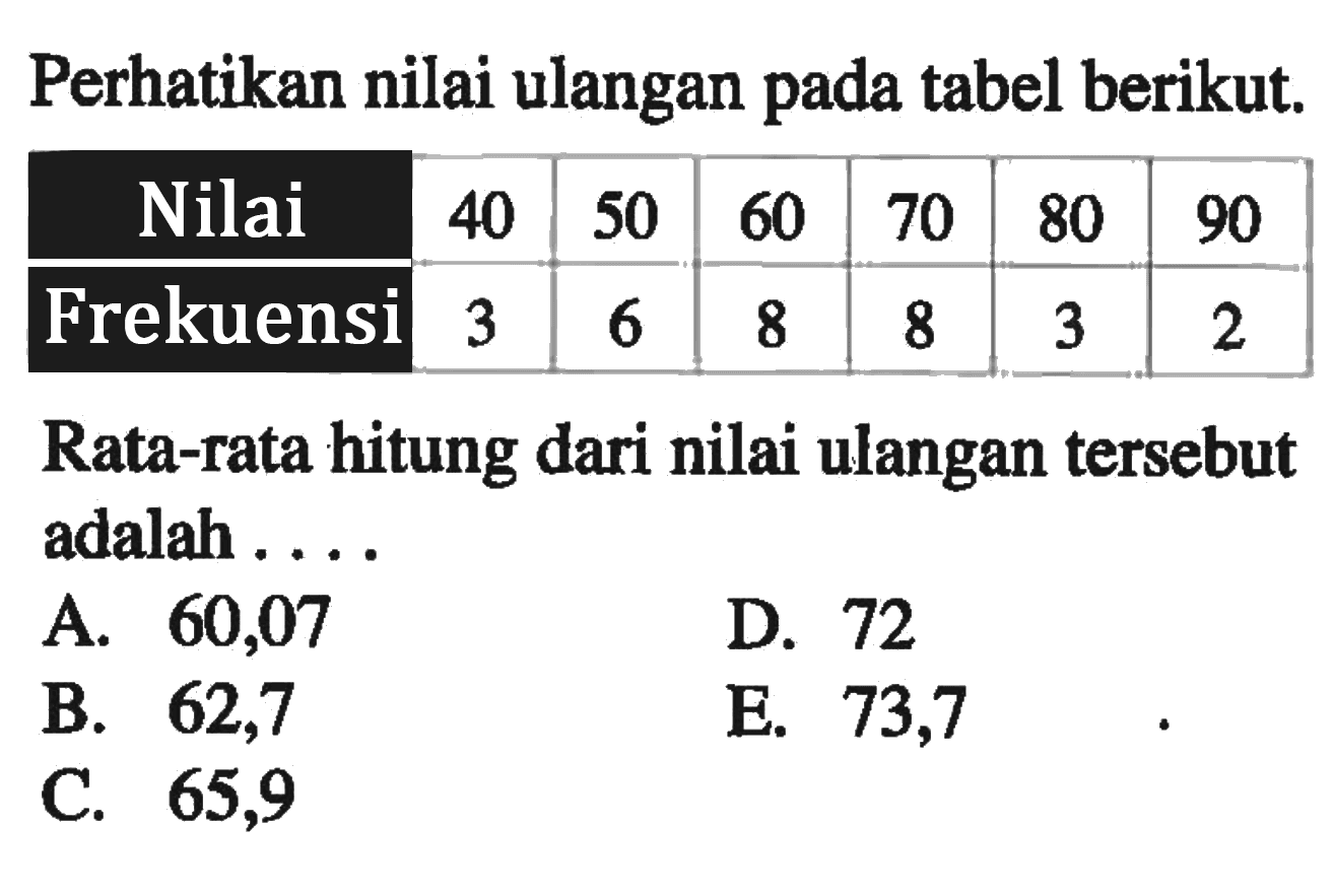 Perhatikan nilai ulangan pada tabel berikut. Nilai 40 50 60 70 80 90 Frekuensi 3 6 8 8 3 2 Rata-rata hitung dari nilai ulangan tersebut adalah ...