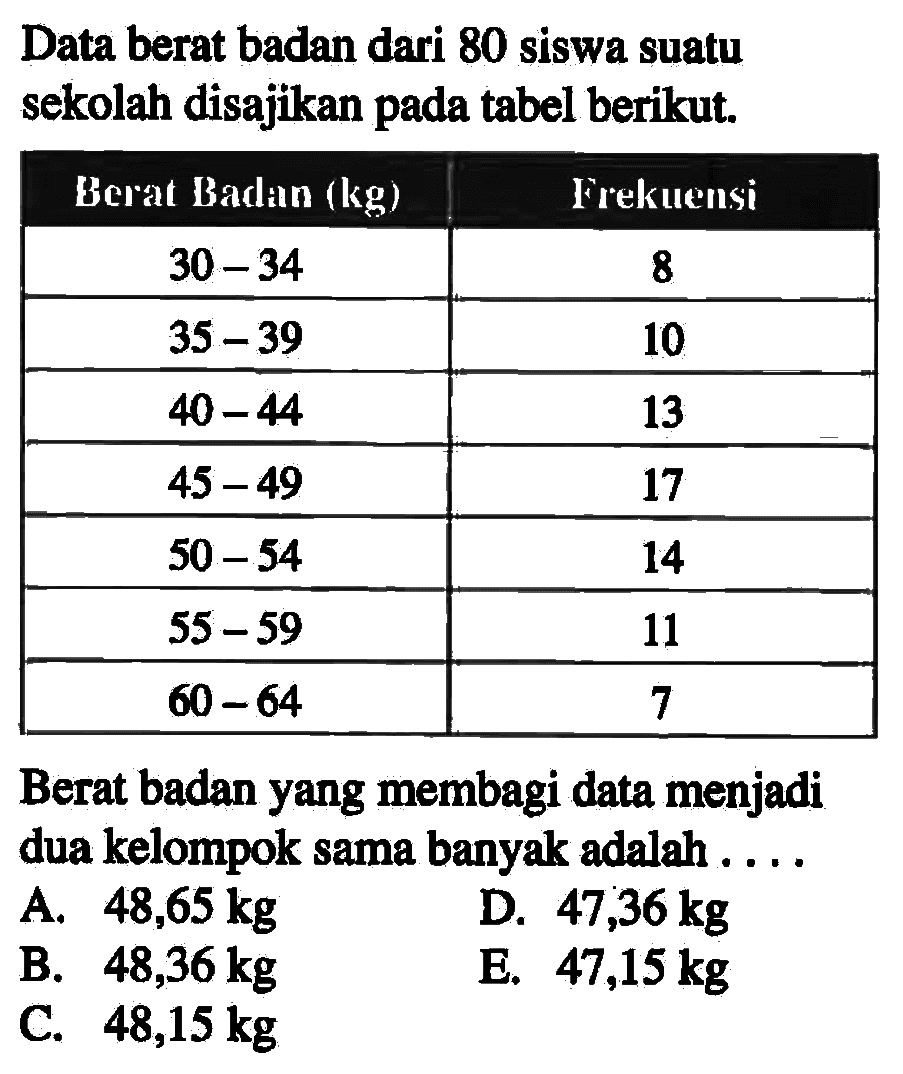 Data berat badan dari 80 siswa suatu sekolah disajikan pada tabel berikut: Berat Badan (kg) Frekuensi 30 34 8 35 39 10 40-44 13 45- 49 17 50 54 14 -5 59 11 60 64 Berat badan yang membagi data menjadi dua kelompok sama banyak adalah