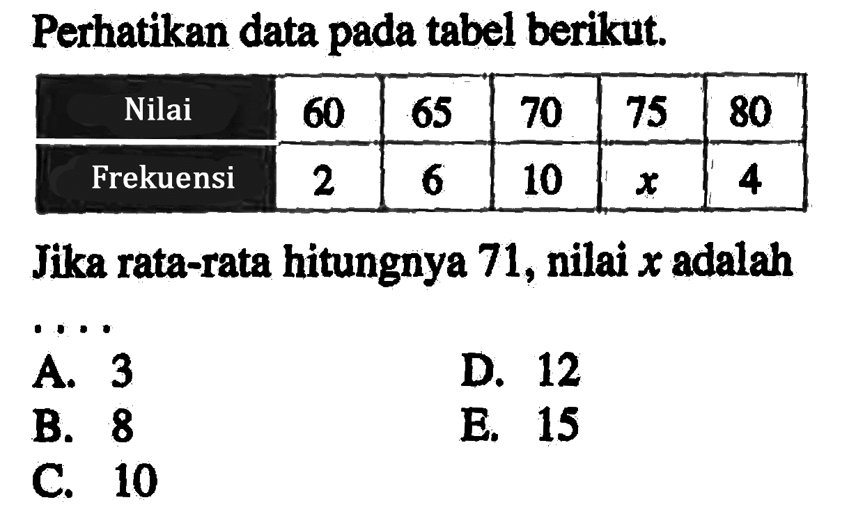 Perhatikan data pada tabel berikut. Nilai 60 65 70 75 80 Frekuensi 2 6 10 x 4 Jika rata-rata hitungnya 71, nilai x adalah ....