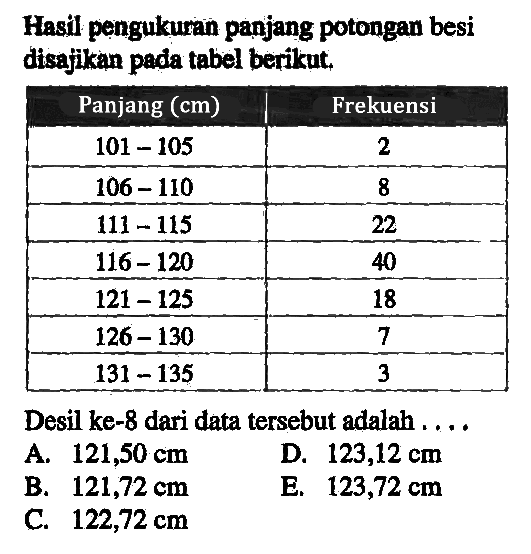 Hasil pengukuran panjang potongan besi disajikan pada tabel berikut. Panjang (cm) Frekuensi 101-105 2 106-110 8 111-115 22 116-120 40 121-125 18 126-130 7 131-135 3 Desil ke-8 dari data tersebut adalah ....