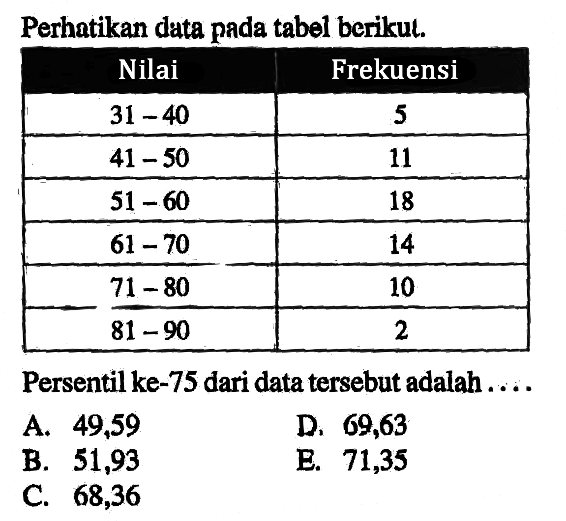 Perhatikan data pada tabel berikut Nilai Frekuensi 31-40 5 41-50 11 51-60 18 61-70 14 71-80 10 81-90 2 Persentil ke-75 dari data tersebut adalah ...