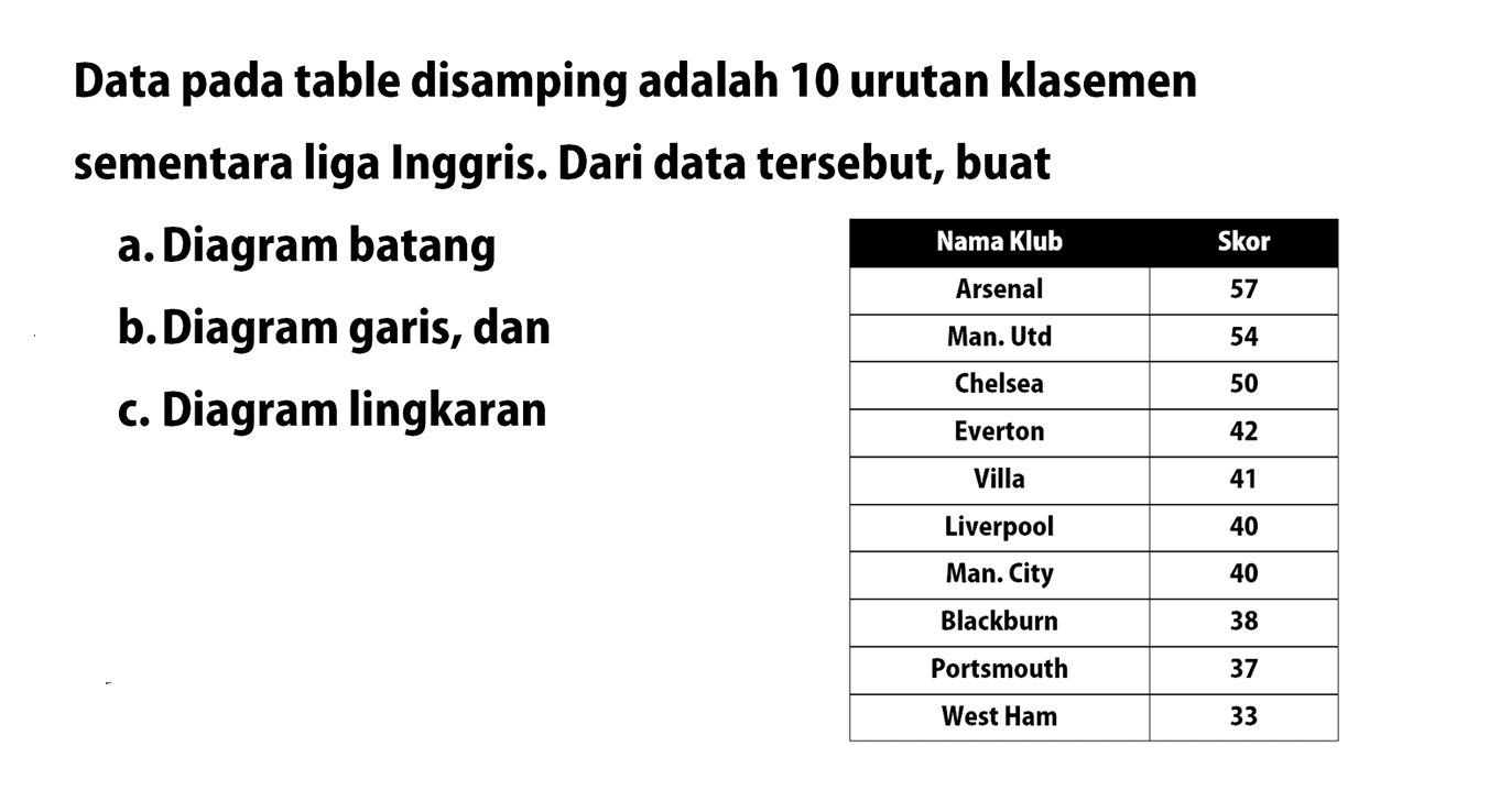 Data pada table disamping adalah 10 urutan klasemensementara liga Inggris. Dari data tersebut, buata. Diagram batang b. Diagram garis, dan c. Diagram lingkaran  Nama Klub Skor  Arsenal 57  Man. Utd 54  Chelsea 50  Everton 42  Villa 41  Liverpool 40  Man. City 40  Blackburn 38  Portsmouth 37  West Ham 33