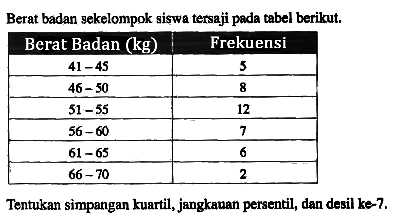 Berat badan sekelompok siswa tersaji pada tabel berikut. Berat Badan (kg) Frekuensi 41-45 5 46 - 50 8 51-55 12 56-60 7 61 - 65 6 66- 70 2 Tentukan simpangan kuartil, jangkauan persentil, dan desil ke-7.