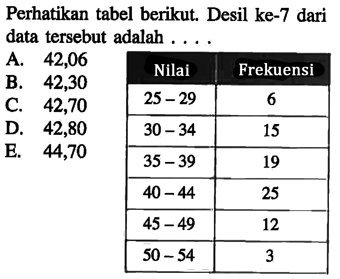Perhatikan tabel berikut, Desil ke-7 dari data tersebut adalah . . . . Nilai 25-29 30-34 35-39 40-44 45-49 50-54 6 15 19 25 12 3