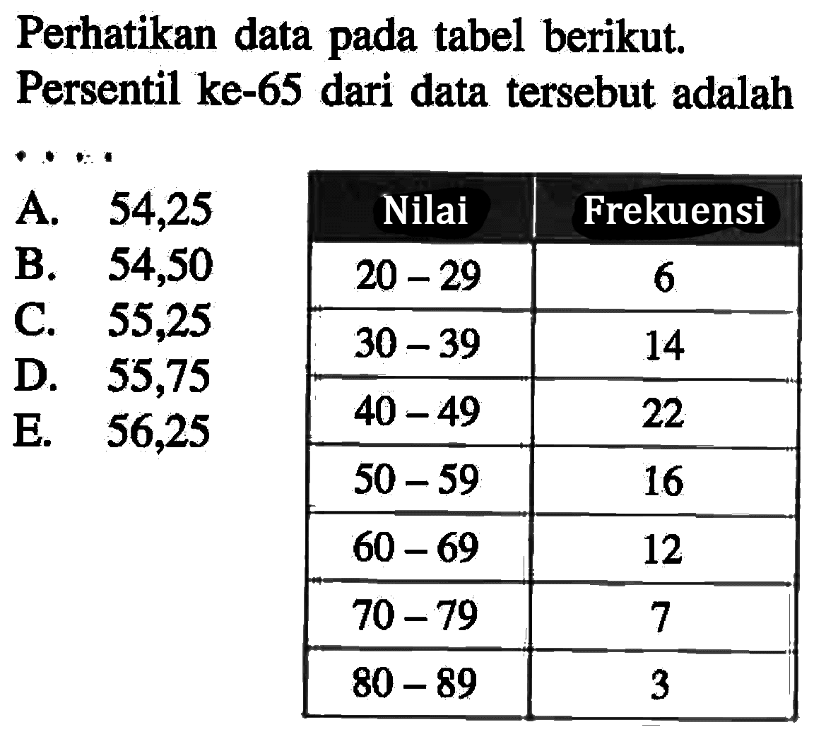 Perhatikan data pada tabel berikut. Persentil ke-65 dari data tersebut adalah .... Nilai Frekuensi 20-29 6 30-39 14 40-49 22 50-59 16 60-69 70-79 7 80-89 3